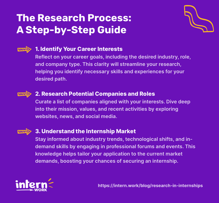 The Research Process: A Step-by-Step Guide